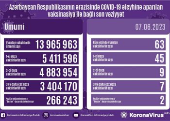 Azərbaycanda COVID-19 əleyhinə peyvənd olunanların sayı açıqlanıb